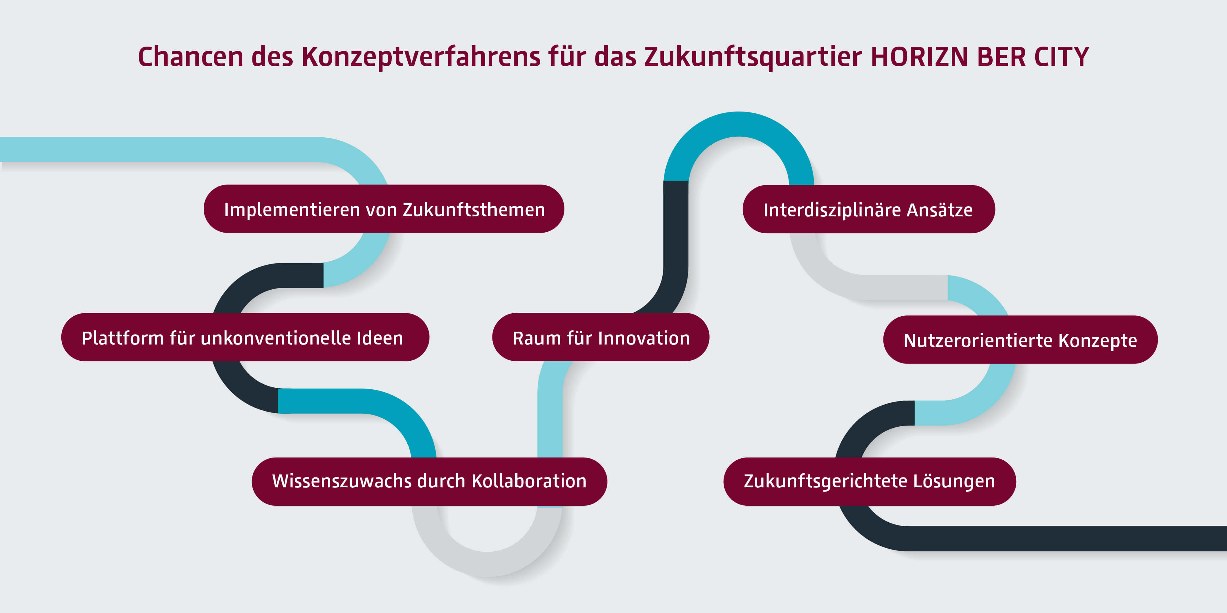 Eine Illustration zeigt die Chancen des Konzeptverfahrens für HORIZN BER CITY. © Khvost / stock.adobe.com