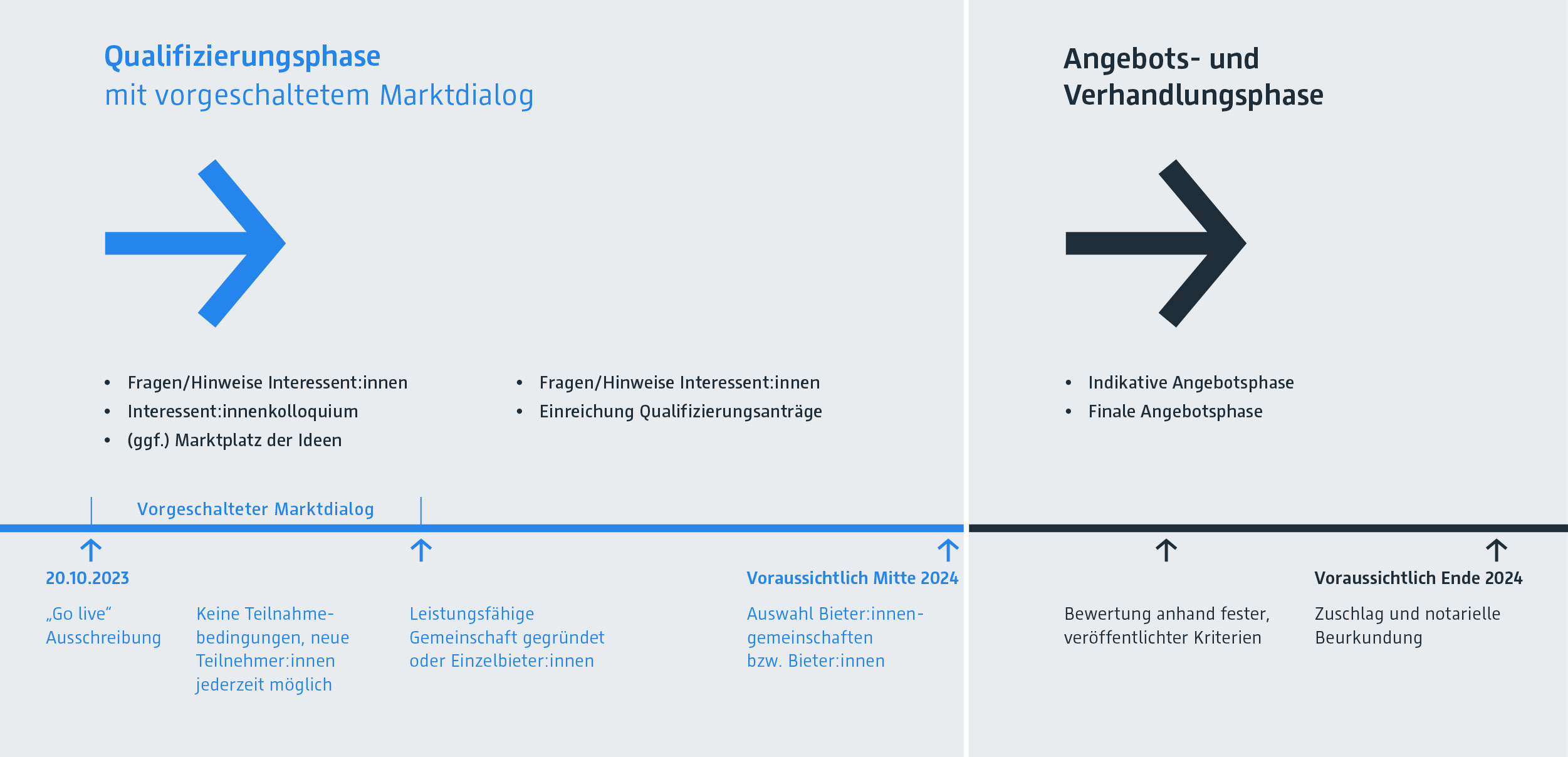 Grafik mit Timeline Konzeptverfahren