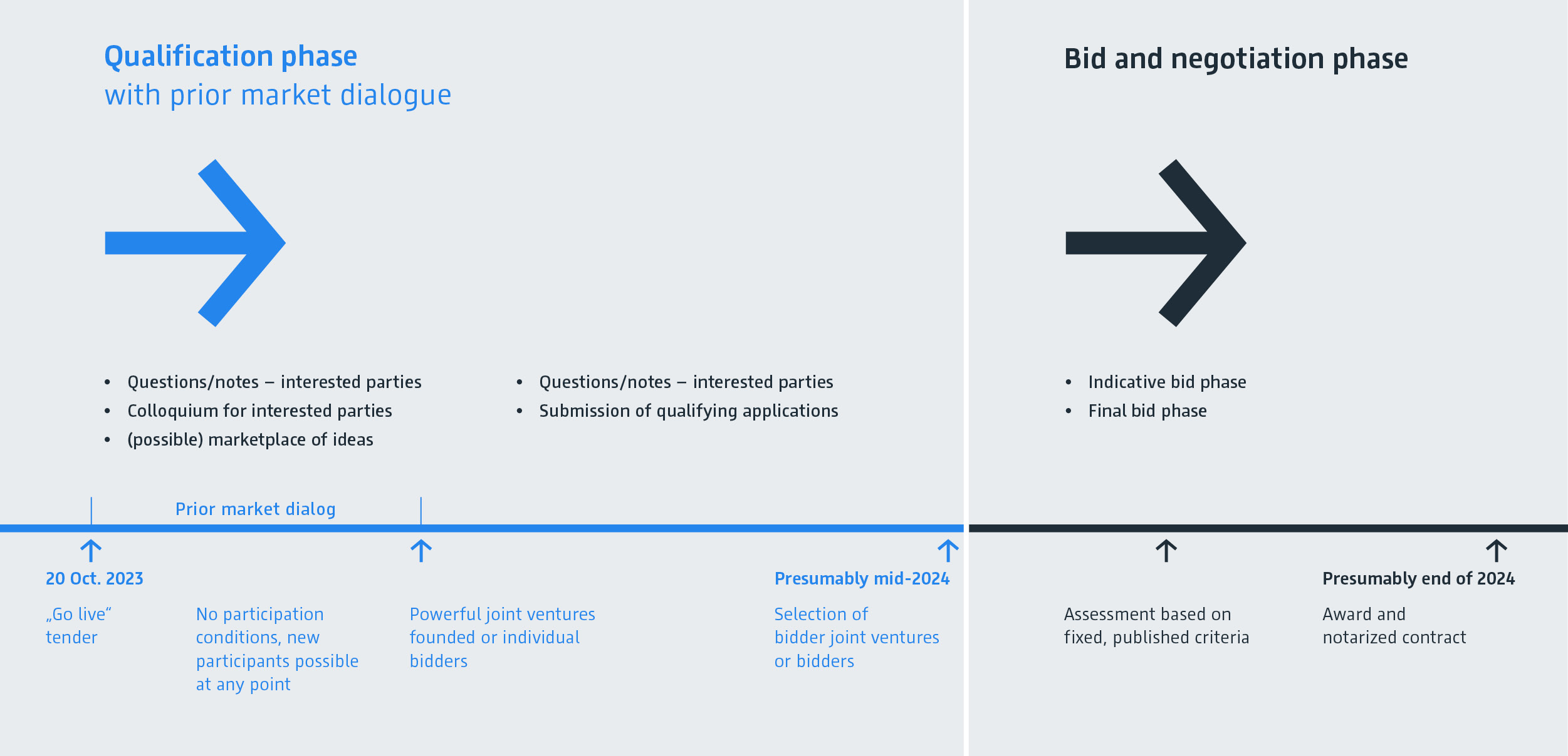 Graphic with Timeline Concept tender process