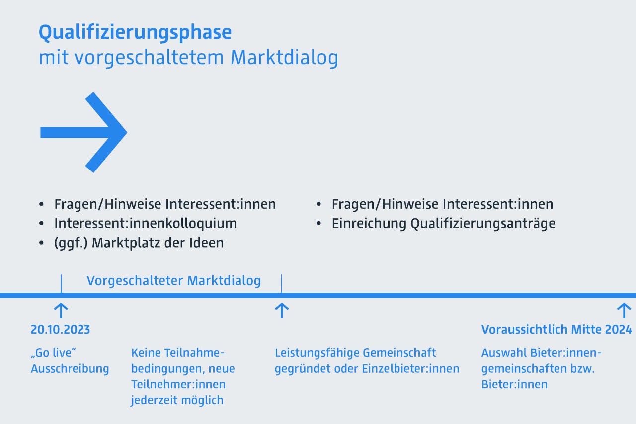 Schaubild zur Qualifizierungsphase mit vorgeschaltetem Marktdialog