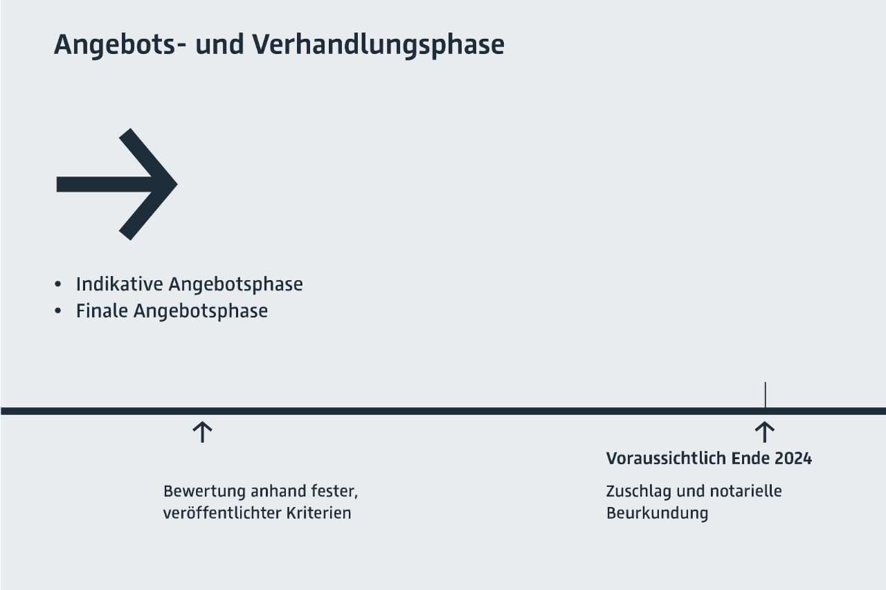 Schaubild zur Qualifizierungsphase zur Angebots- und Verhandlungsphase