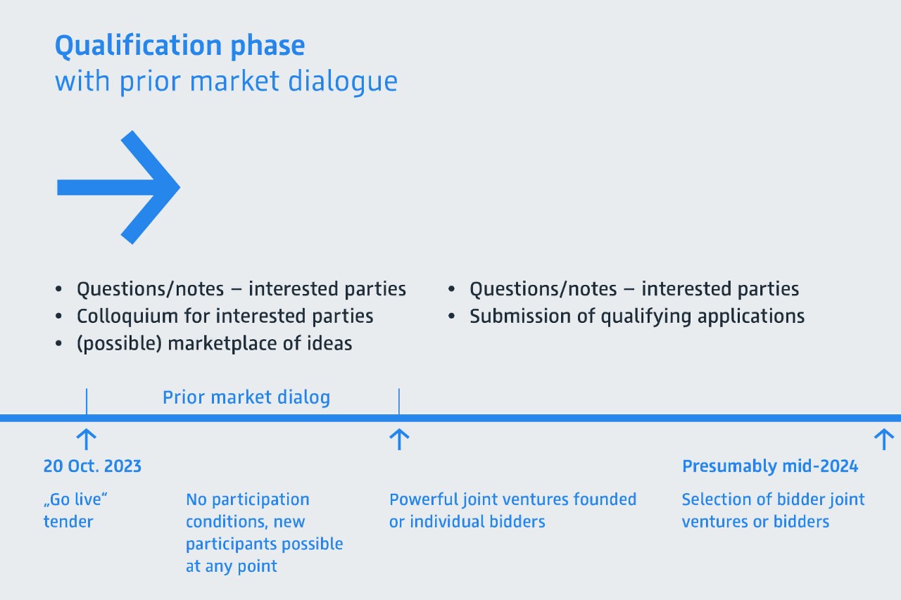 Diagram of the qualification phase with prior market dialogue
