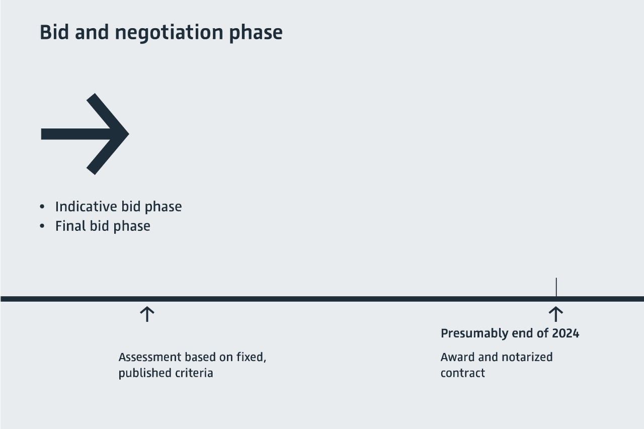 Diagram of the qualification phase for the bid and negotiation phase